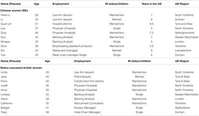 Career Barriers of Chinese Self-Expatriate Women: Neither Double Jeopardy nor Ethnic Prominence